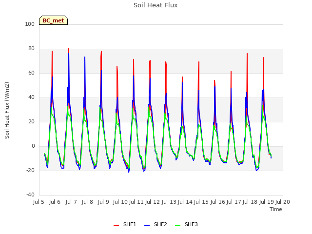 plot of Soil Heat Flux