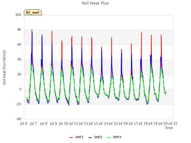 plot of Soil Heat Flux