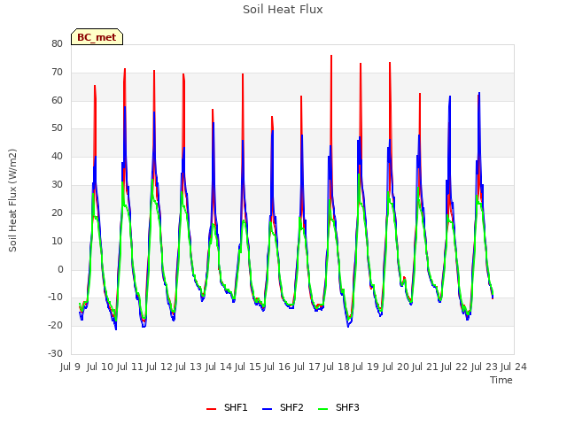 plot of Soil Heat Flux