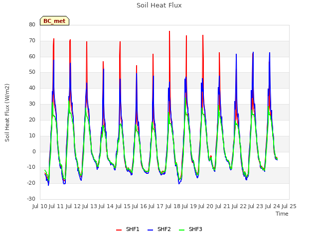 plot of Soil Heat Flux