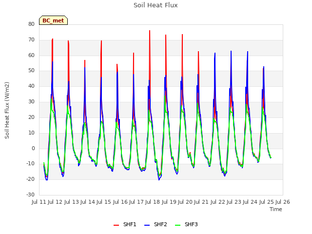 plot of Soil Heat Flux