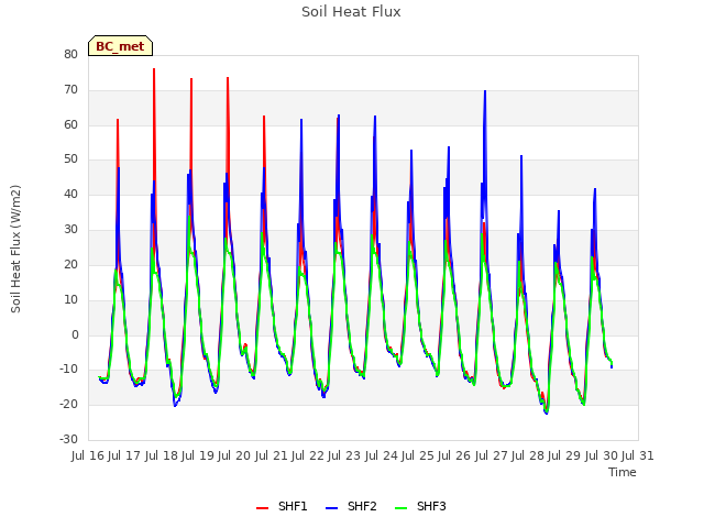 plot of Soil Heat Flux