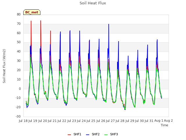 plot of Soil Heat Flux