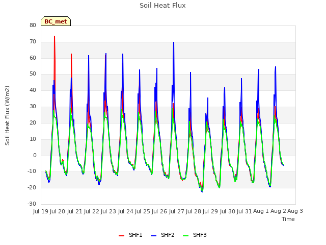 plot of Soil Heat Flux