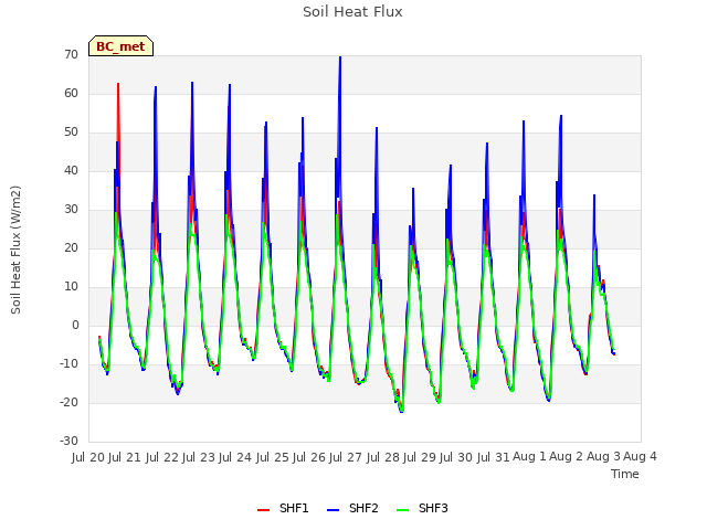 plot of Soil Heat Flux