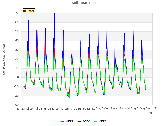 plot of Soil Heat Flux