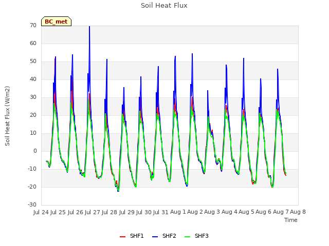 plot of Soil Heat Flux