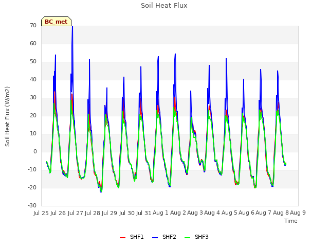 plot of Soil Heat Flux