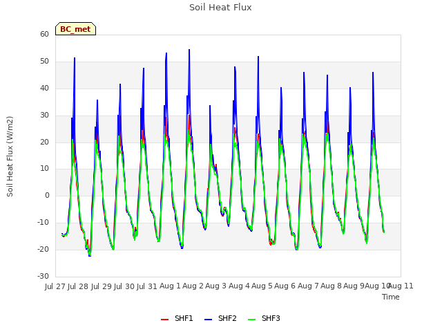 plot of Soil Heat Flux