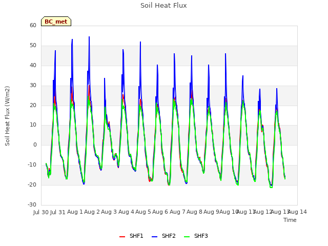 plot of Soil Heat Flux