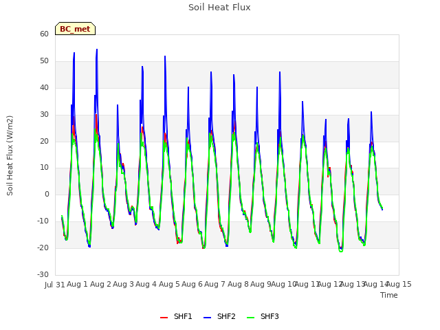 plot of Soil Heat Flux