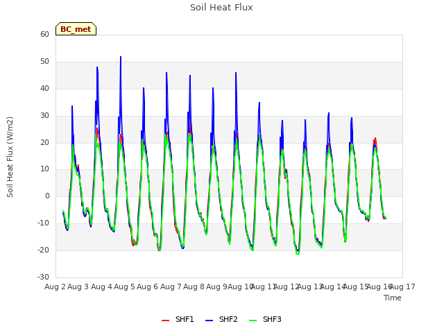 plot of Soil Heat Flux