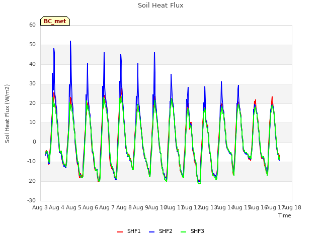 plot of Soil Heat Flux