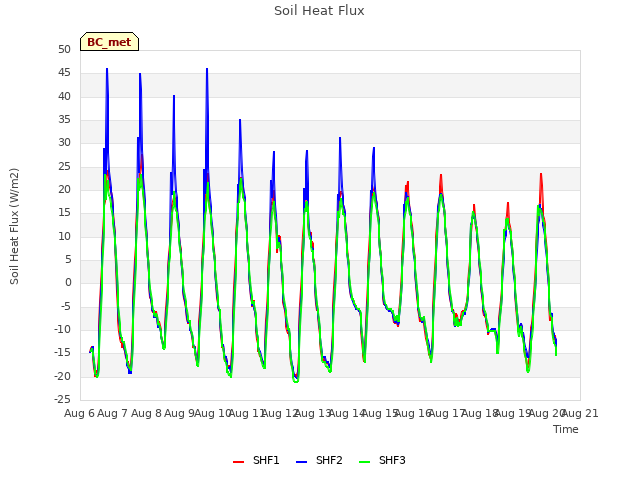 plot of Soil Heat Flux