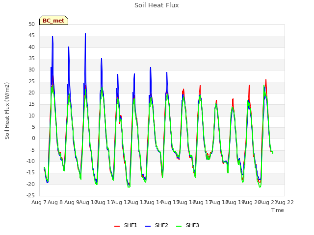 plot of Soil Heat Flux
