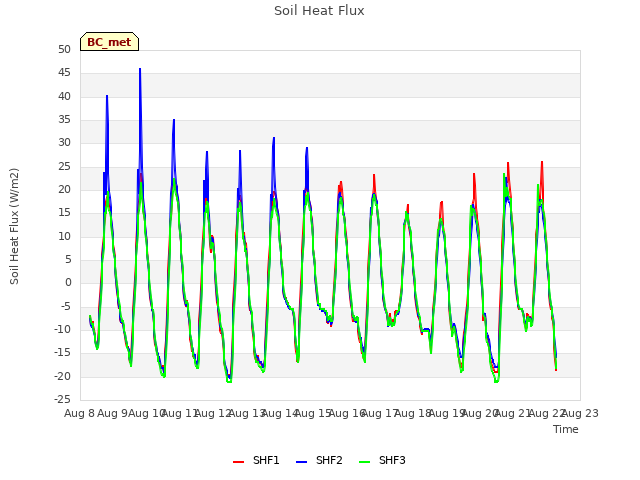 plot of Soil Heat Flux