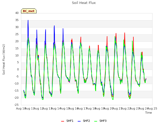 plot of Soil Heat Flux