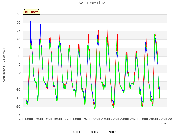 plot of Soil Heat Flux