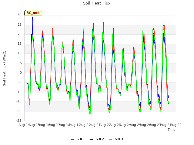 plot of Soil Heat Flux