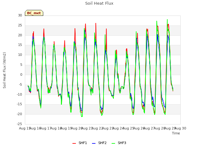 plot of Soil Heat Flux