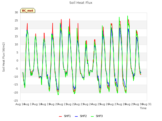 plot of Soil Heat Flux