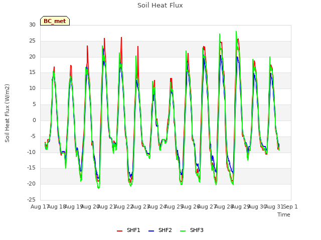 plot of Soil Heat Flux