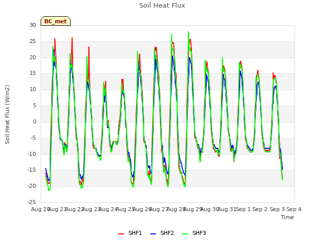 plot of Soil Heat Flux