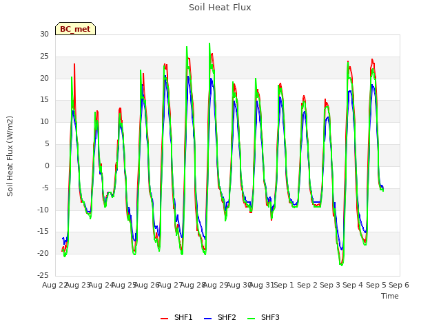 plot of Soil Heat Flux