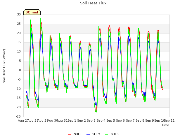 plot of Soil Heat Flux