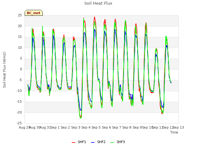 plot of Soil Heat Flux