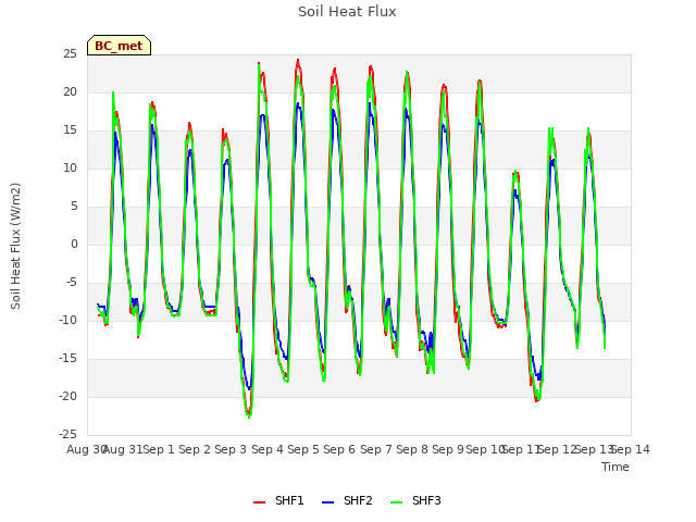 plot of Soil Heat Flux