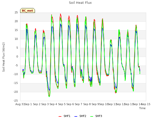 plot of Soil Heat Flux