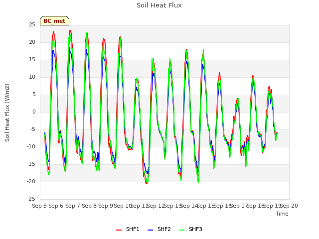 plot of Soil Heat Flux