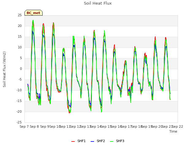 plot of Soil Heat Flux