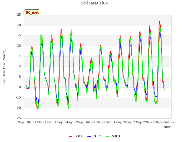 plot of Soil Heat Flux