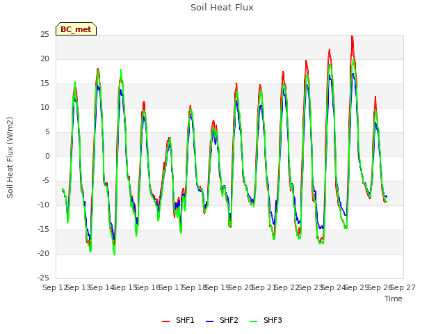 plot of Soil Heat Flux