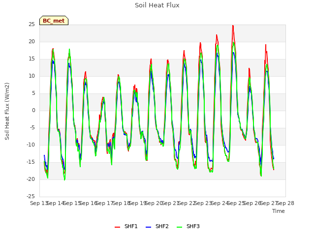 plot of Soil Heat Flux