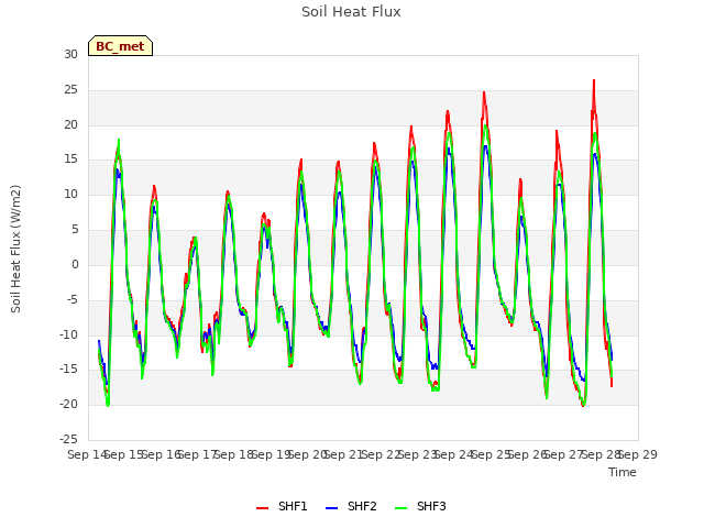 plot of Soil Heat Flux