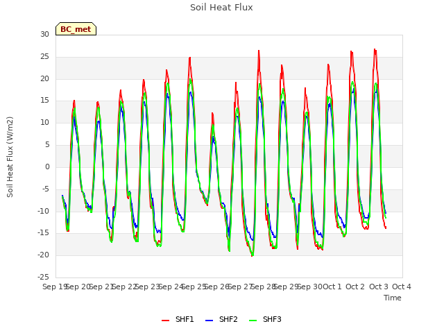 plot of Soil Heat Flux