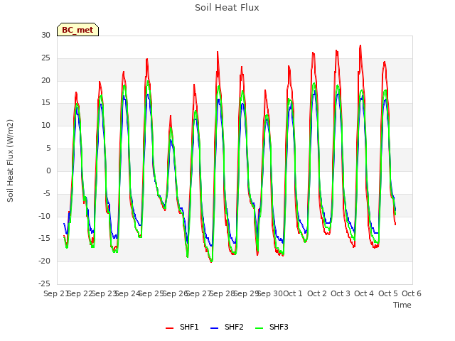 plot of Soil Heat Flux