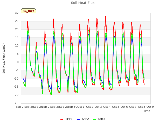 plot of Soil Heat Flux