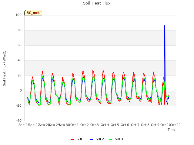 plot of Soil Heat Flux