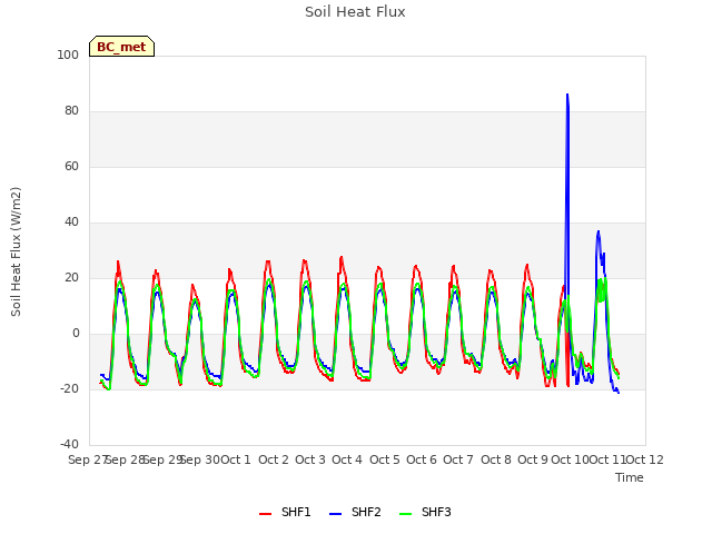 plot of Soil Heat Flux