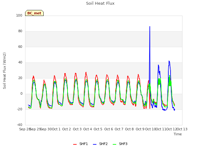 plot of Soil Heat Flux