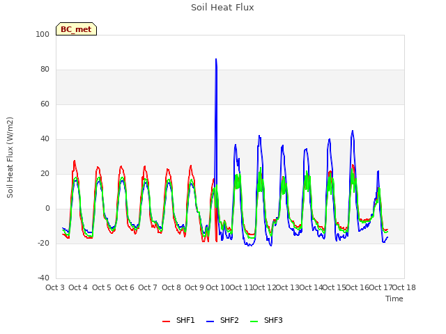 plot of Soil Heat Flux