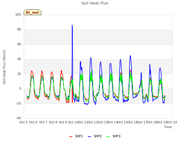 plot of Soil Heat Flux