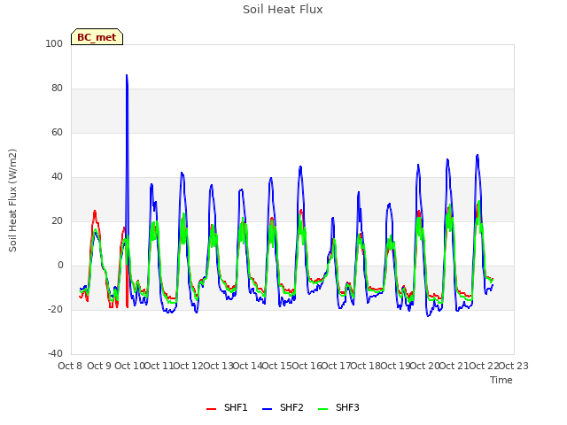 plot of Soil Heat Flux