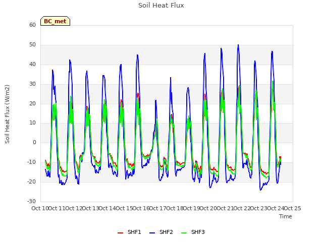 plot of Soil Heat Flux