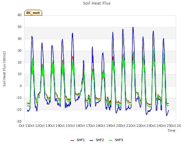 plot of Soil Heat Flux