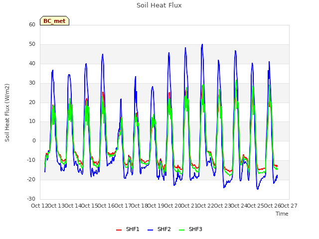 plot of Soil Heat Flux